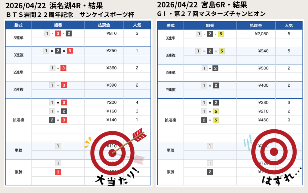 競艇予想サイト　MUGEN 無料予想　結果　2026年4月22日　的中　回収率　前半2レース