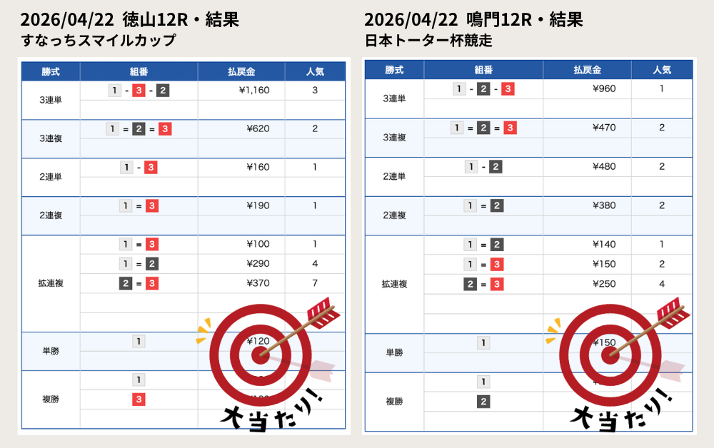 競艇予想サイト　MUGEN 無料予想　結果　2026年4月22日　的中　回収率　後半2レース