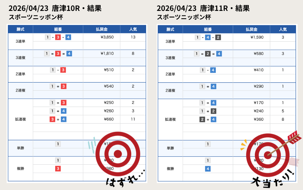 競艇予想サイト　GALAXY 無料予想　結果　2026年4月23日　的中　回収率　前半2レース