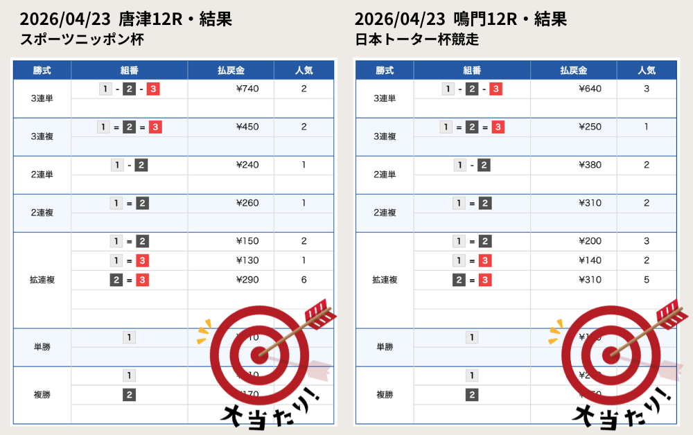 競艇予想サイト　GALAXY 無料予想　結果　2026年4月23日　的中　回収率　後半2レース