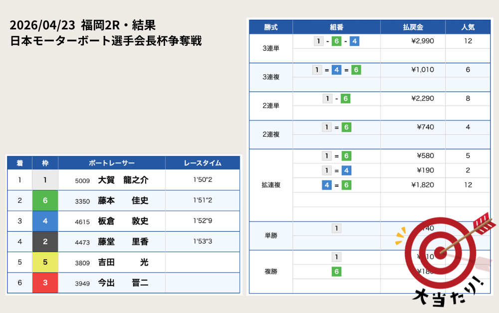 2026年4月23日　競艇　ボートレース　福岡2R 結果
