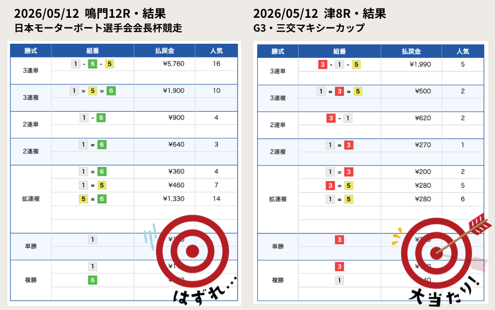 競艇予想サイト　STRONG　無料予想　結果　2026年5月12日