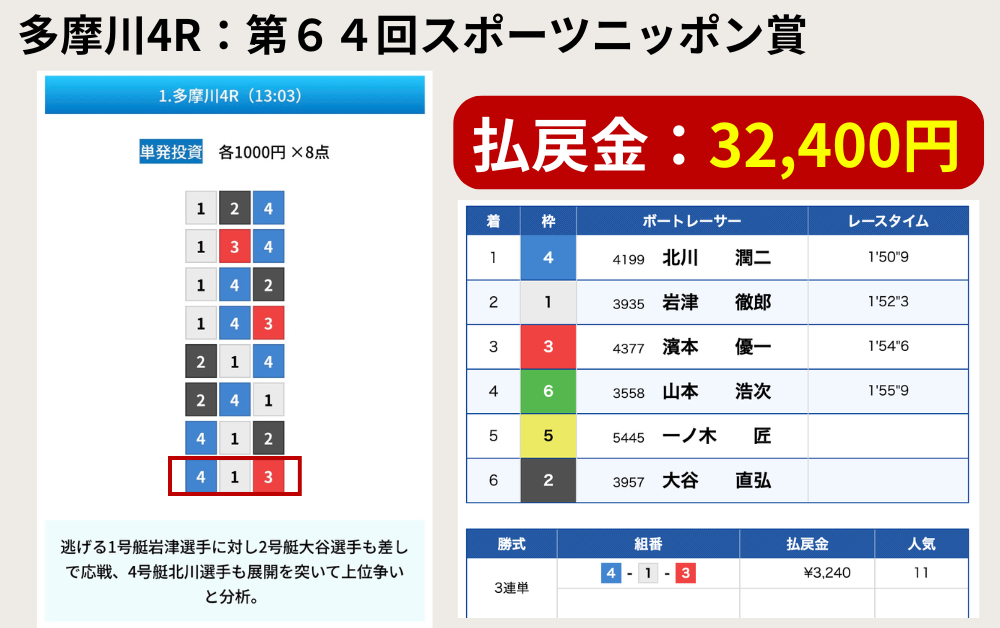 競艇予想サイト　ZONE 無料予想　検証　2026年7月23日　多摩川4R　