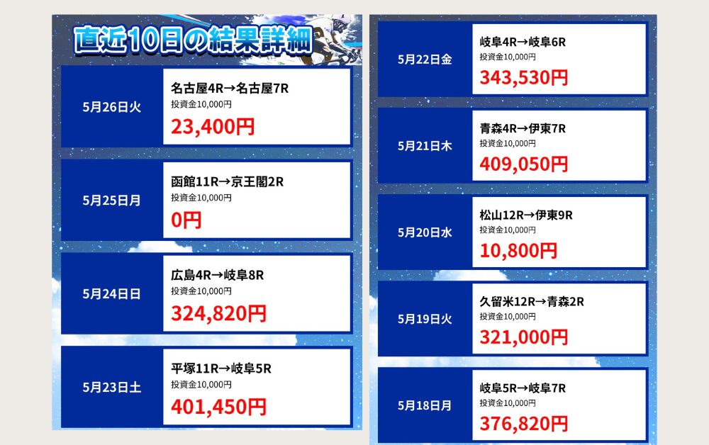 競輪予想サイト クリアレーサー 有料プラン ブロンズプラン 的中率 回収率