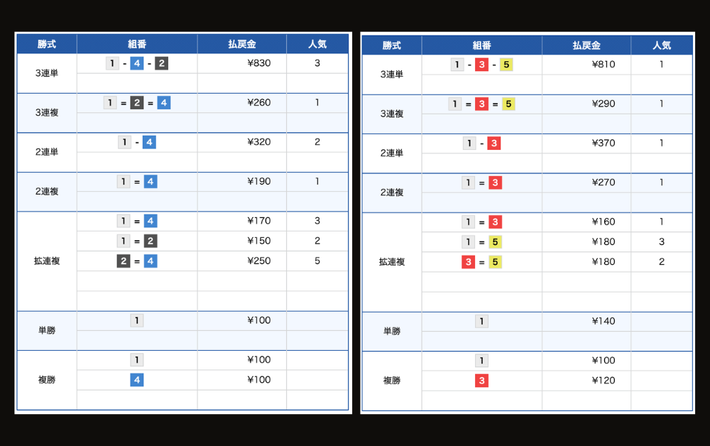 2026年4月13日 丸亀2R 唐津3R　結果　競艇