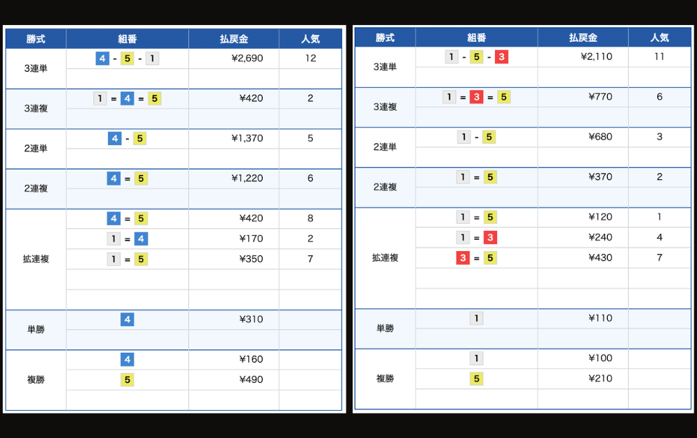 児島4R 戸田12R レース結果 競艇 2026年4月15日