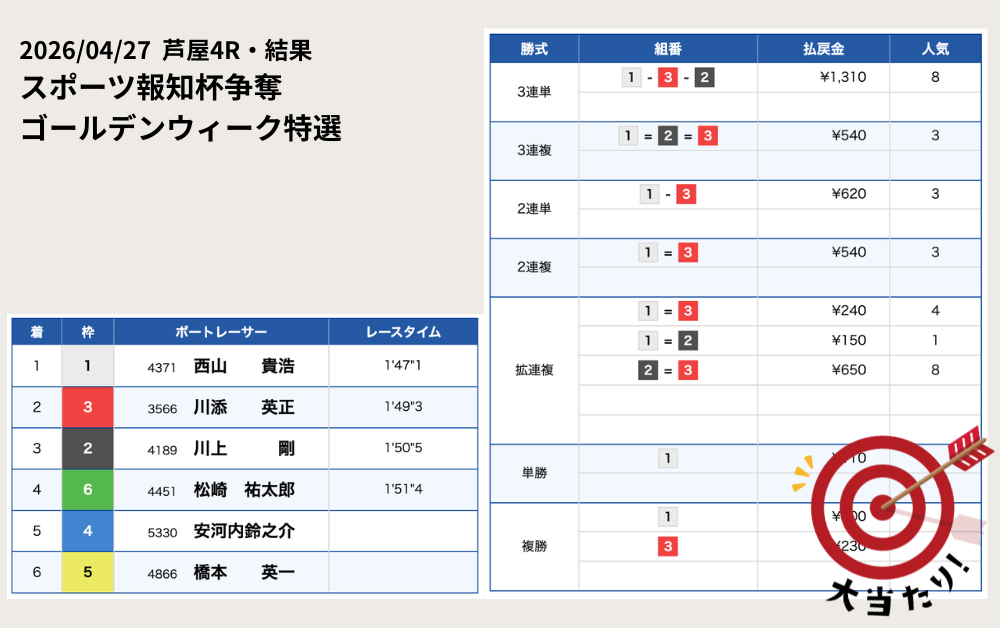 競艇予想サイト　ツカミトレ　無料予想　結果　2026年4月27日　芦屋4R 競艇