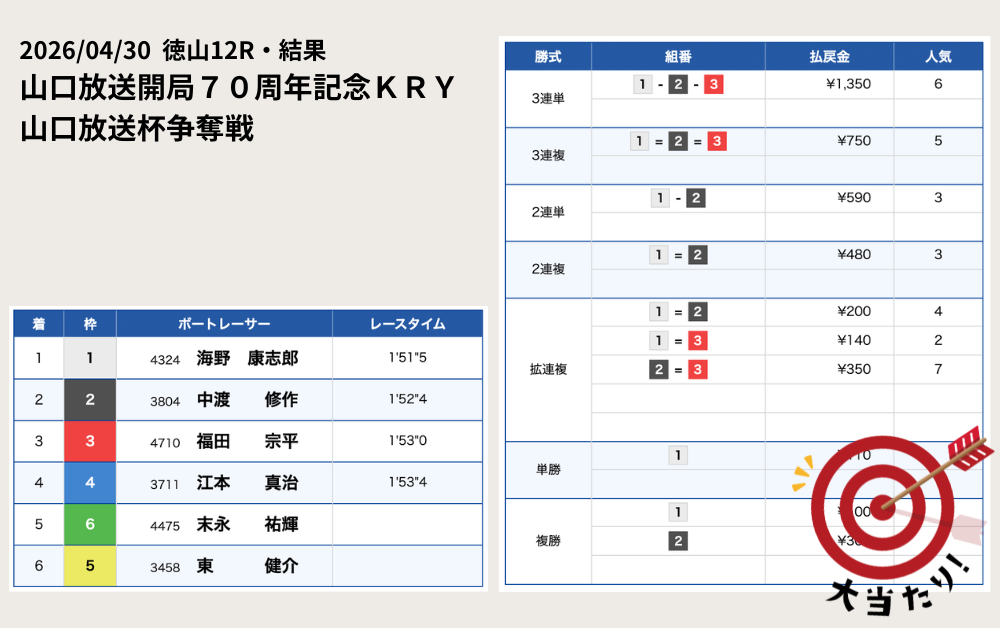 競艇予想サイト　競艇ドリーム　無料予想　2026年4月30日　結果　徳山12R