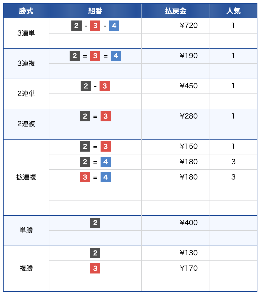 2026年4月2日 丸亀4R　結果　競艇