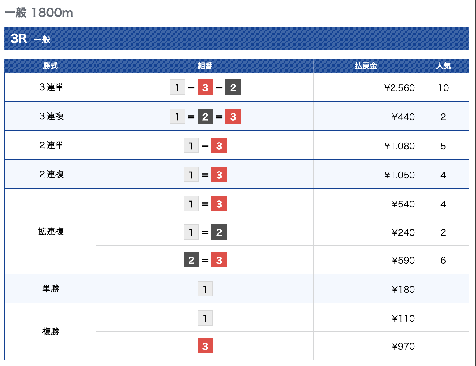 2026年4月6日 桐生3R　結果 競艇