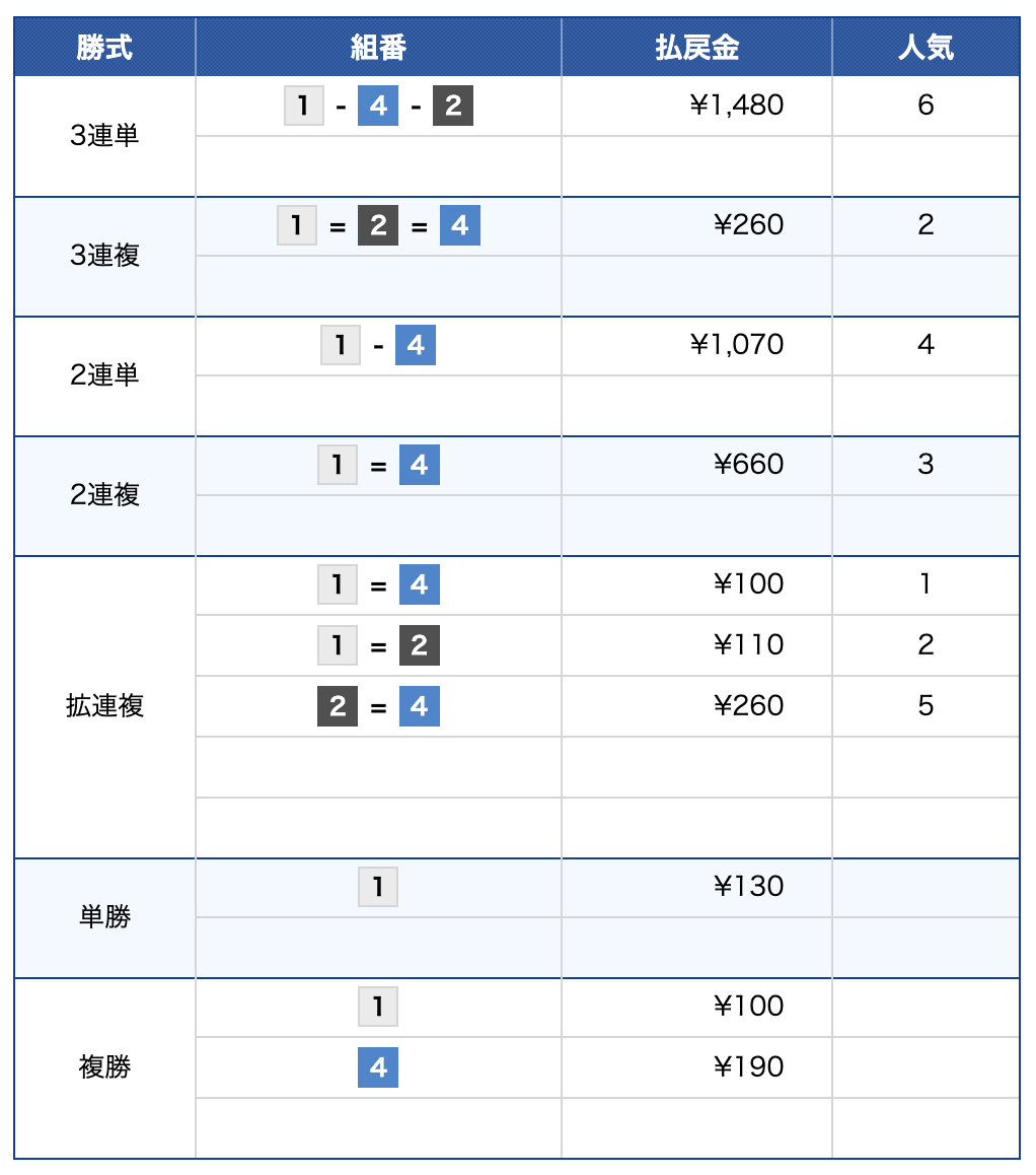 2026年4月7日 平和島7R 結果 競艇