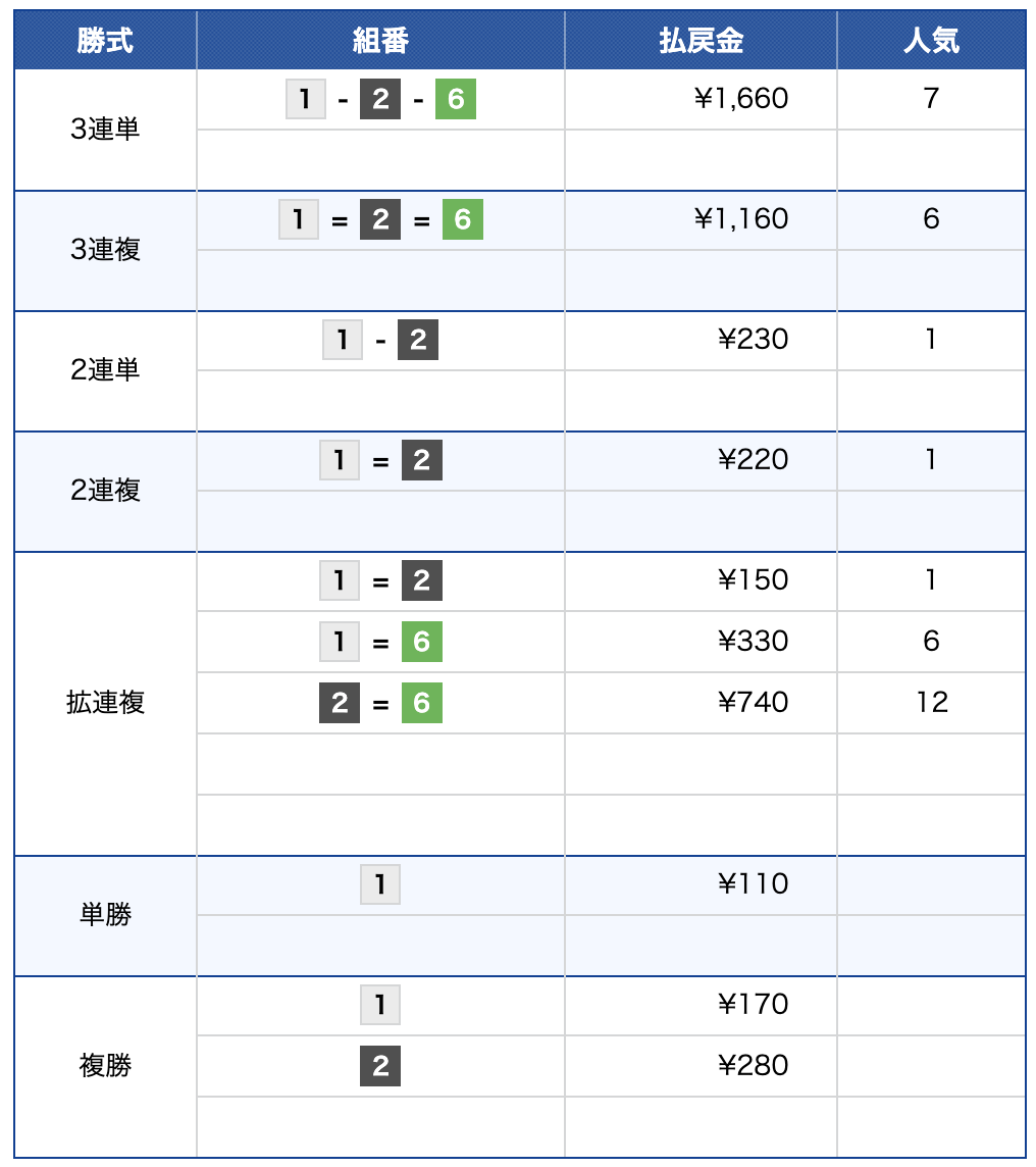 2026年4月8日 住之江10R 結果　競艇