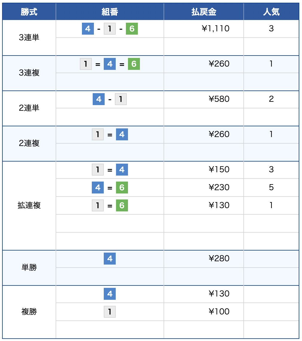 2026年4月10日 蒲郡6R 結果 競艇