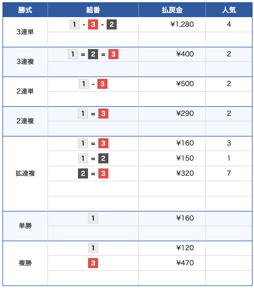 2026年4月15日　宮島10R 結果　競艇　ボートレース