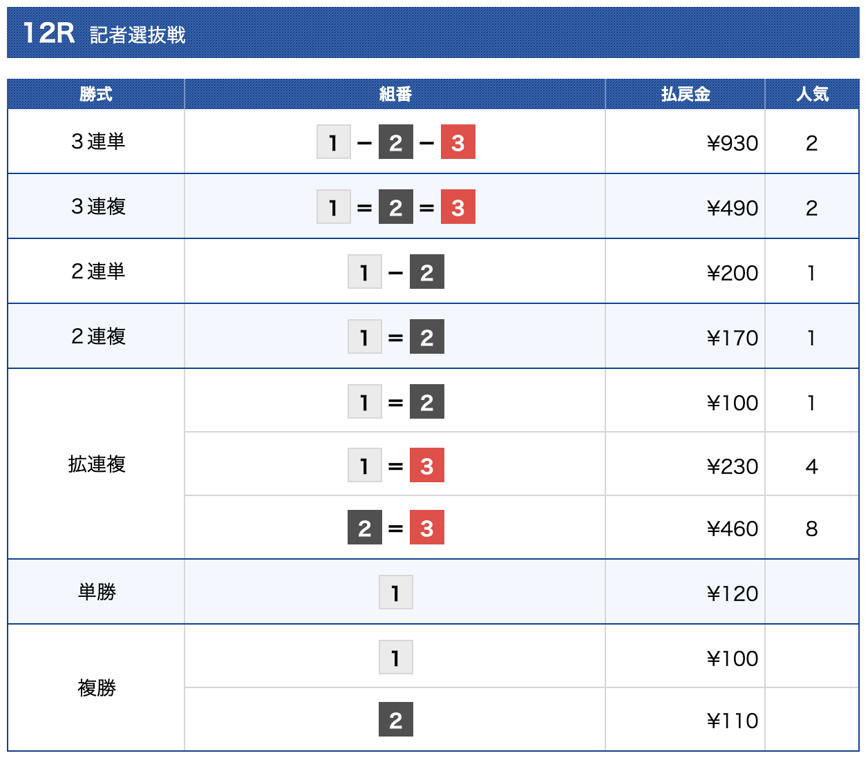 2026年4月16日 江戸川12R 結果　競艇　ボートレース