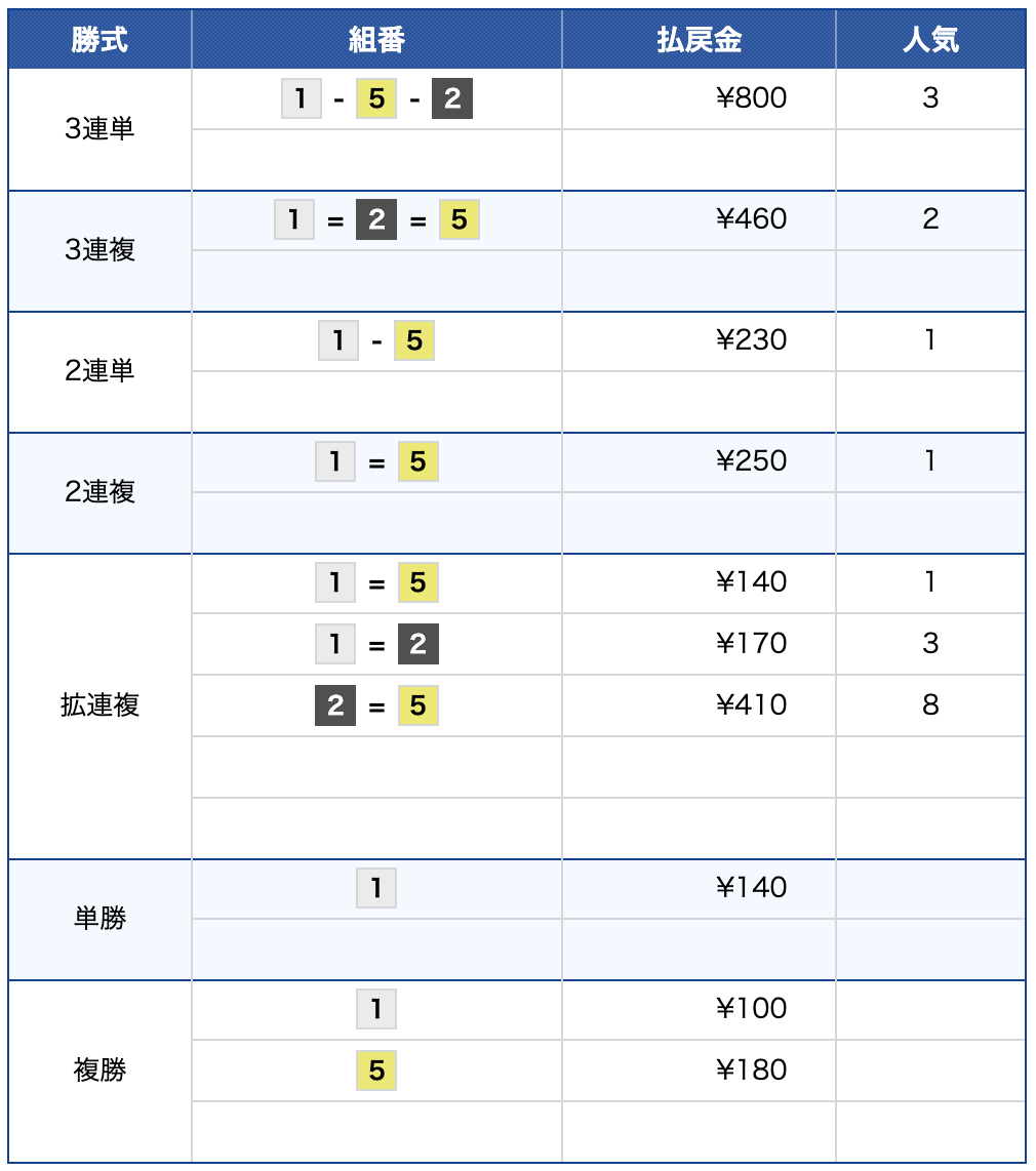 2026年4月17日　常滑5R 結果　競艇　ボートレース