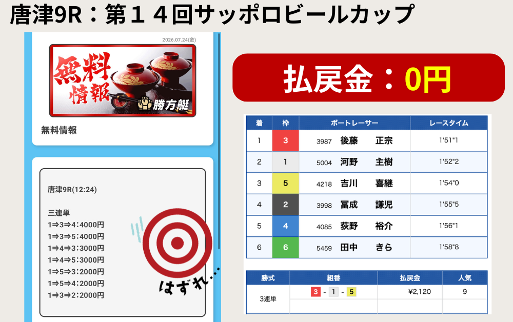 競艇予想サイト　勝方艇　無料予想　検証