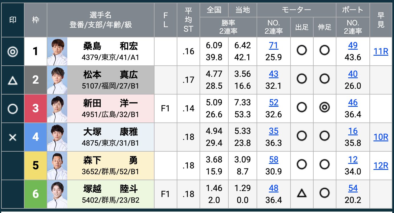 2026年6月17日　津5R 競艇　出走表