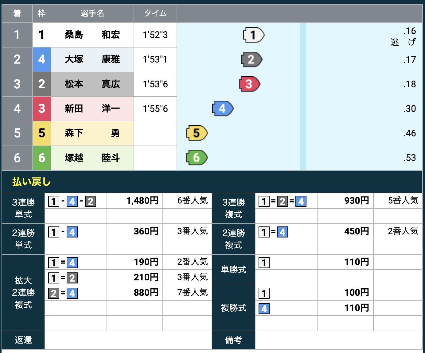 2026年6月17日　津5R 競艇　レース結果　払戻金