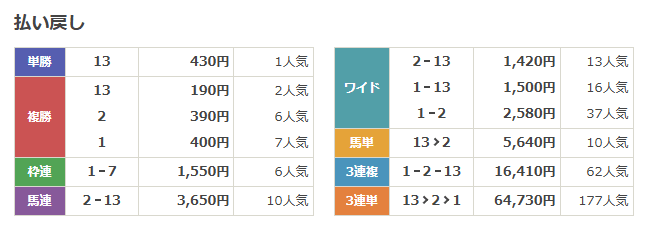 超すごい競馬　競馬予想　地方　中央　無料予想