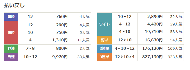 超すごい競馬　競馬予想　地方　中央　無料予想
