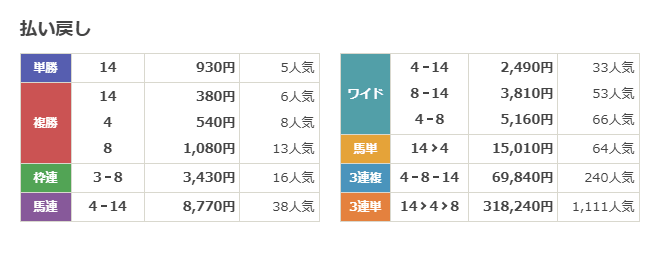 超すごい競馬　競馬予想　地方　中央　無料予想
