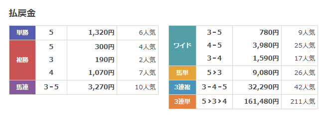 超すごい競馬　競馬予想　地方　中央　無料予想