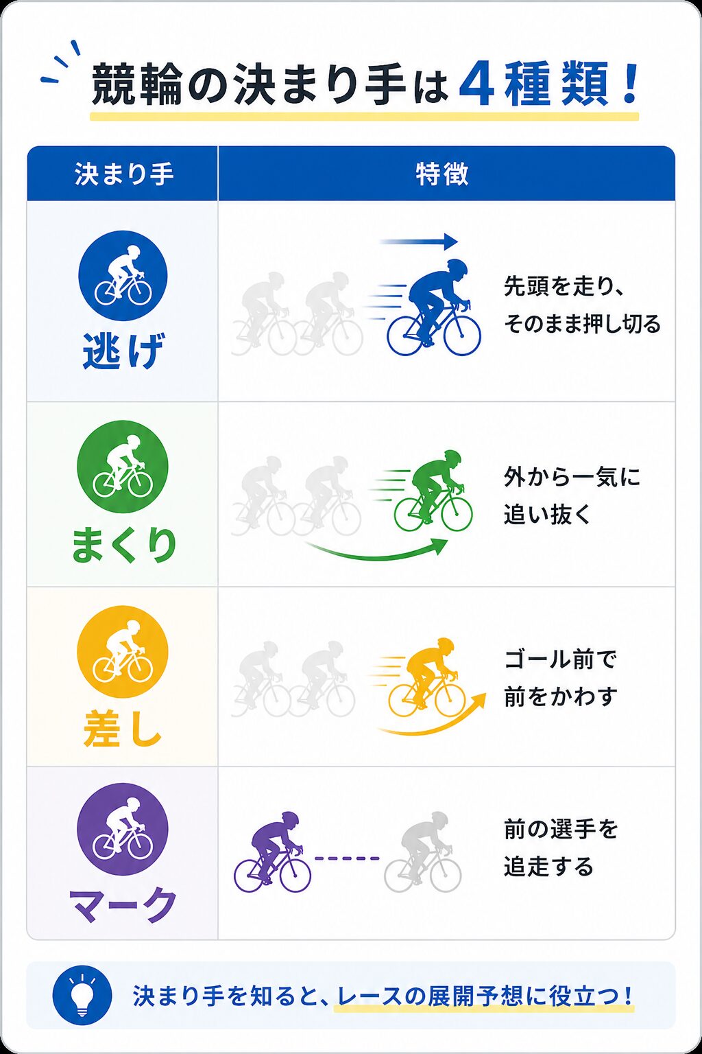 競輪　レース　決まり手　4種類　特徴　差し　まくり　マーク　逃げ