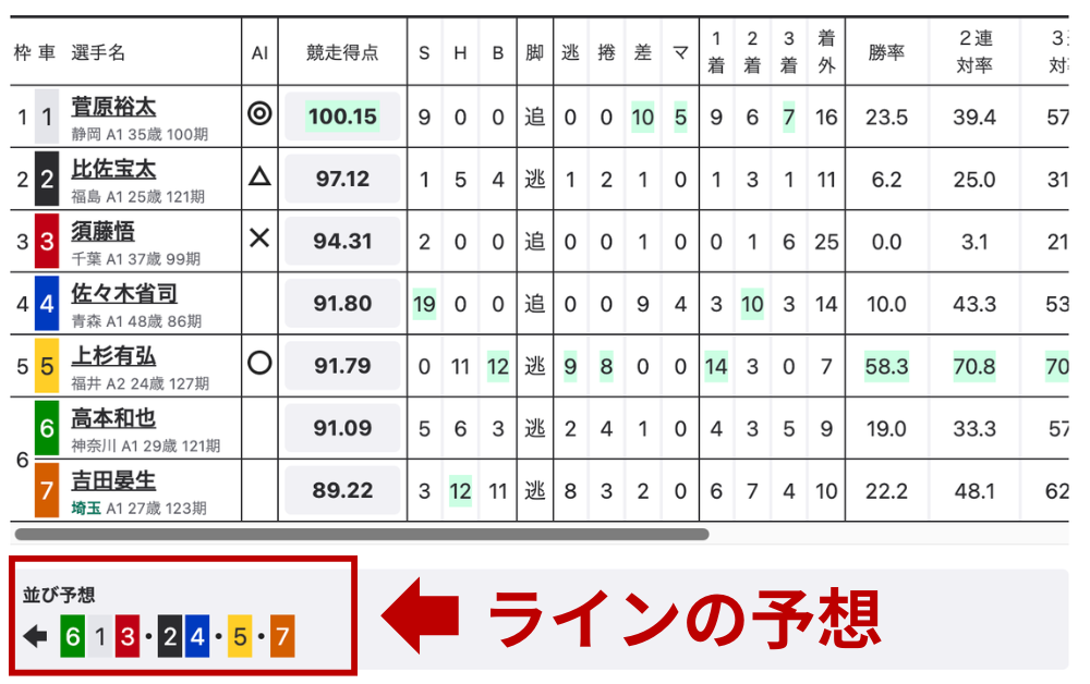 競輪 ライン 予想 並び予想