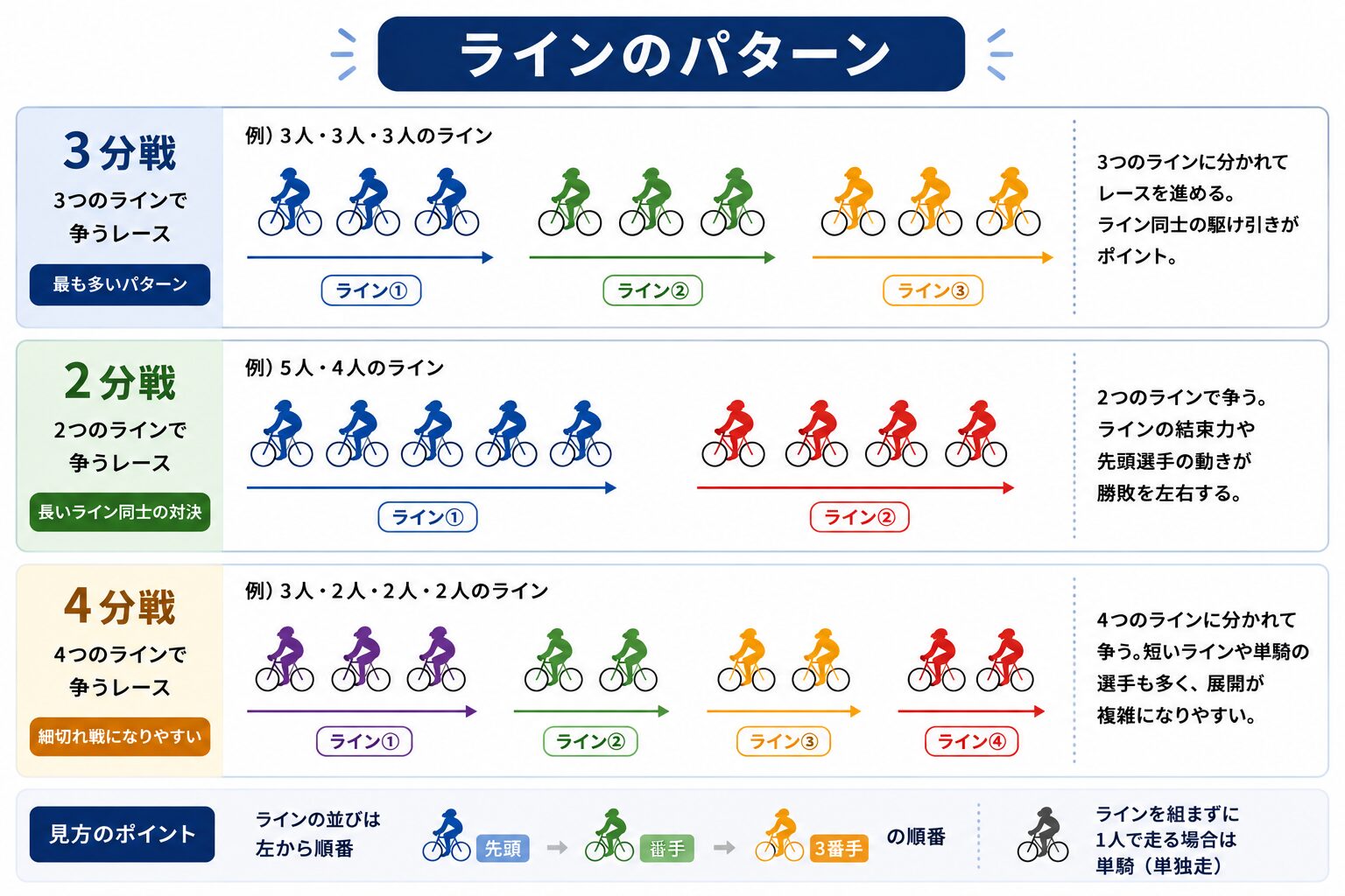 競輪 ライン パターン 種類