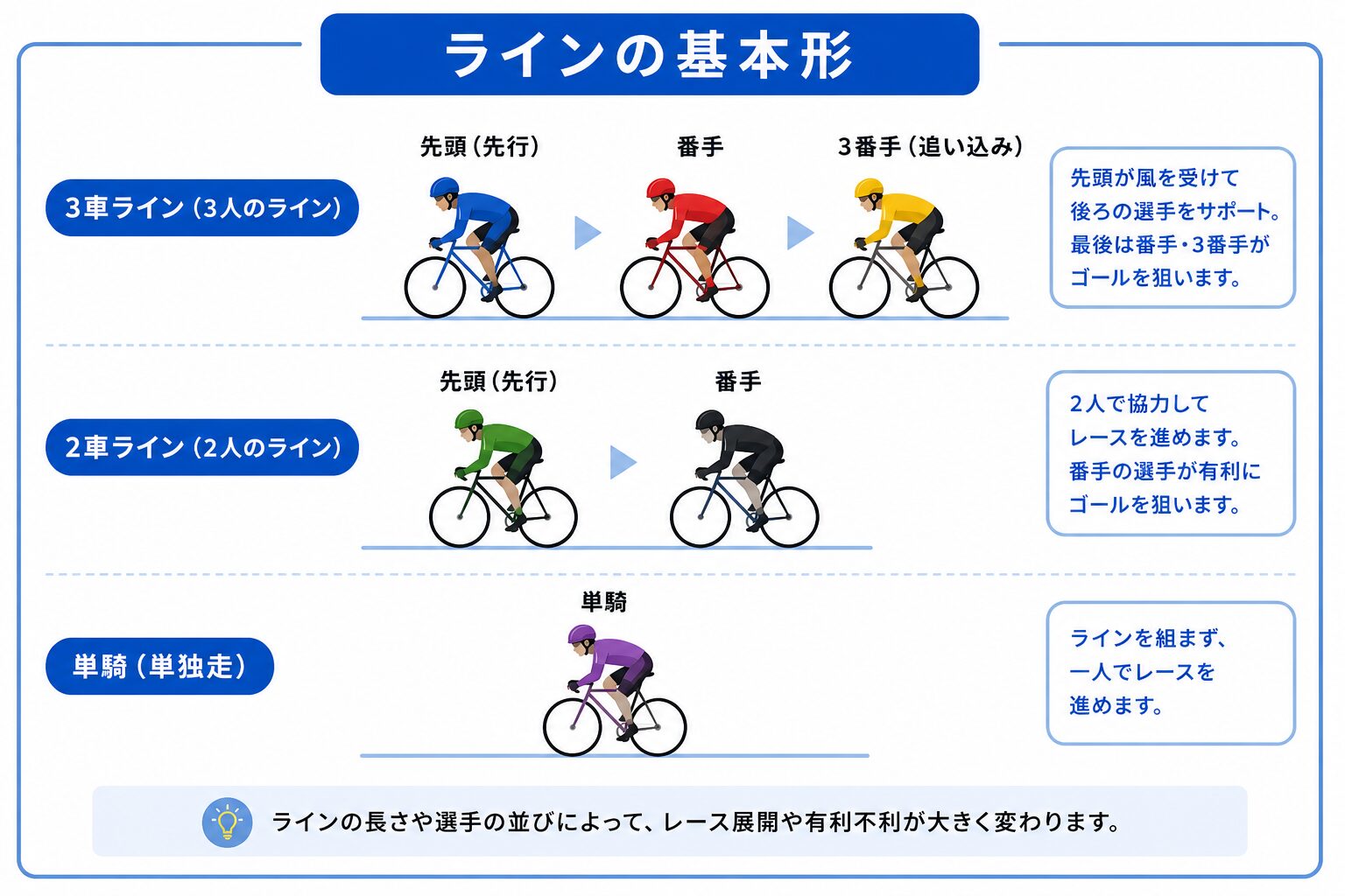 競輪 ライン 基本形 種類 初心者 解説