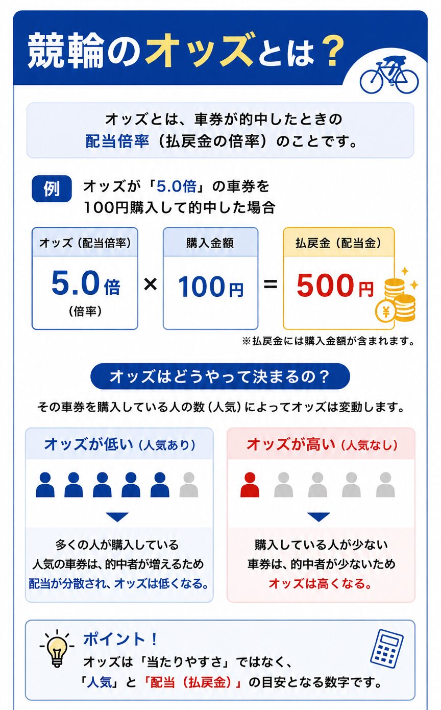 競輪　オッズ　解説