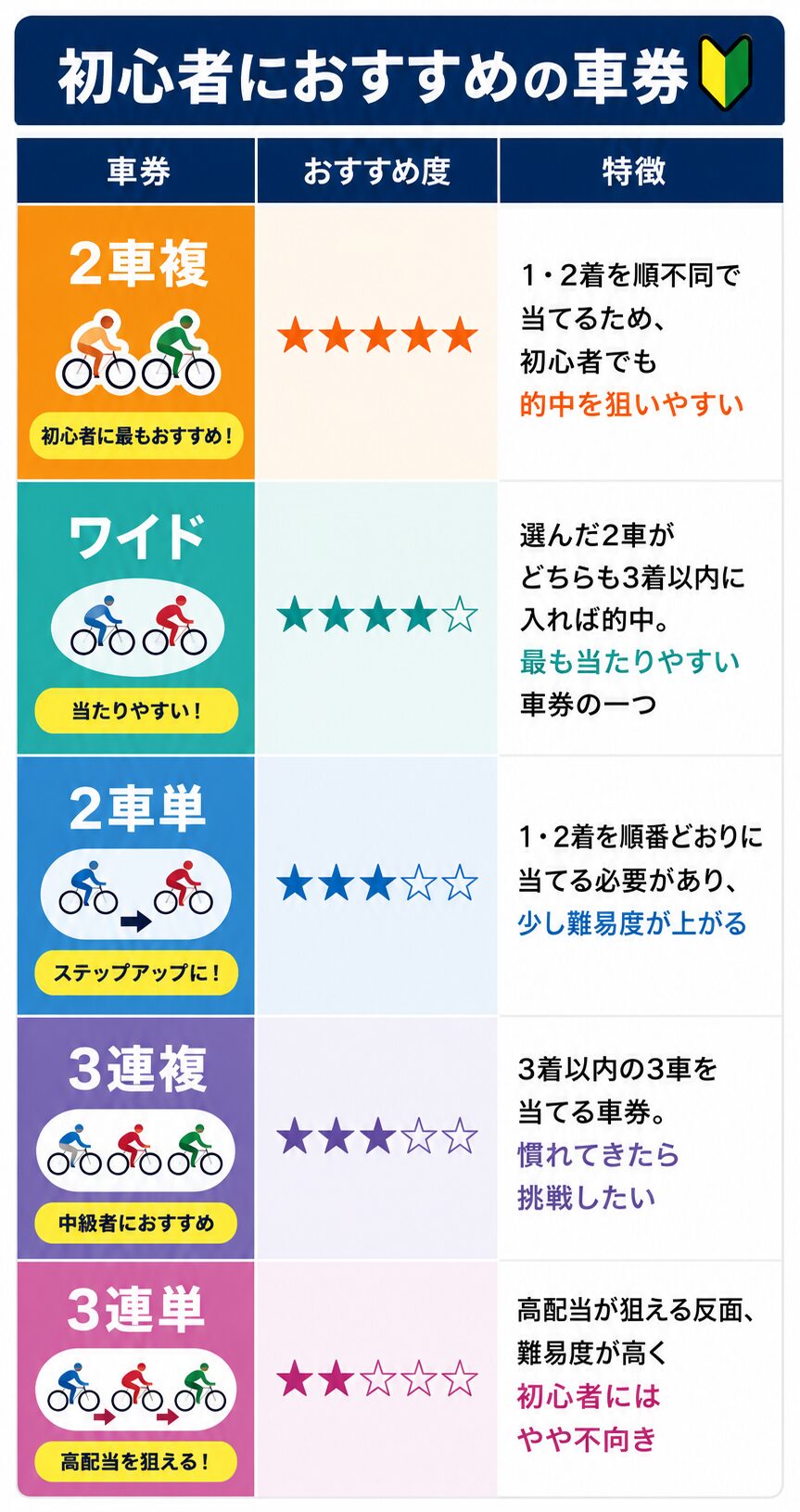 競輪　車券　初心者　比較　オススメ