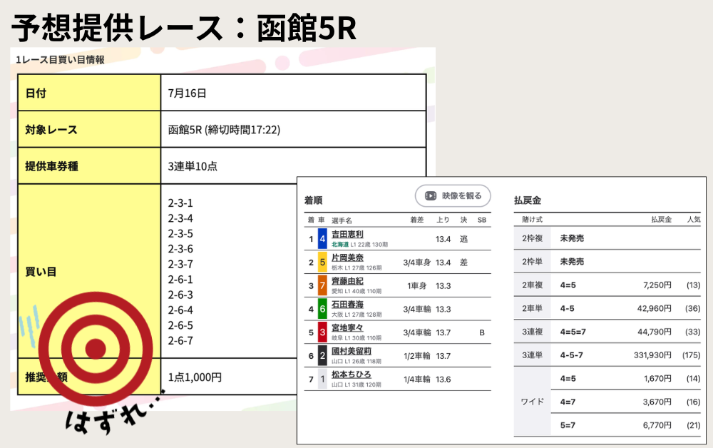 ケイリン物語 無料予想 2026年7月16日 函館5R 結果 不的中