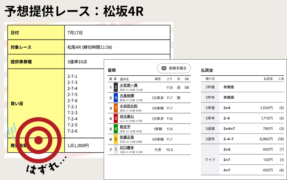 ケイリン物語 競輪予想サイト 無料予想 検証 松坂4R 2026年7月17日 結果