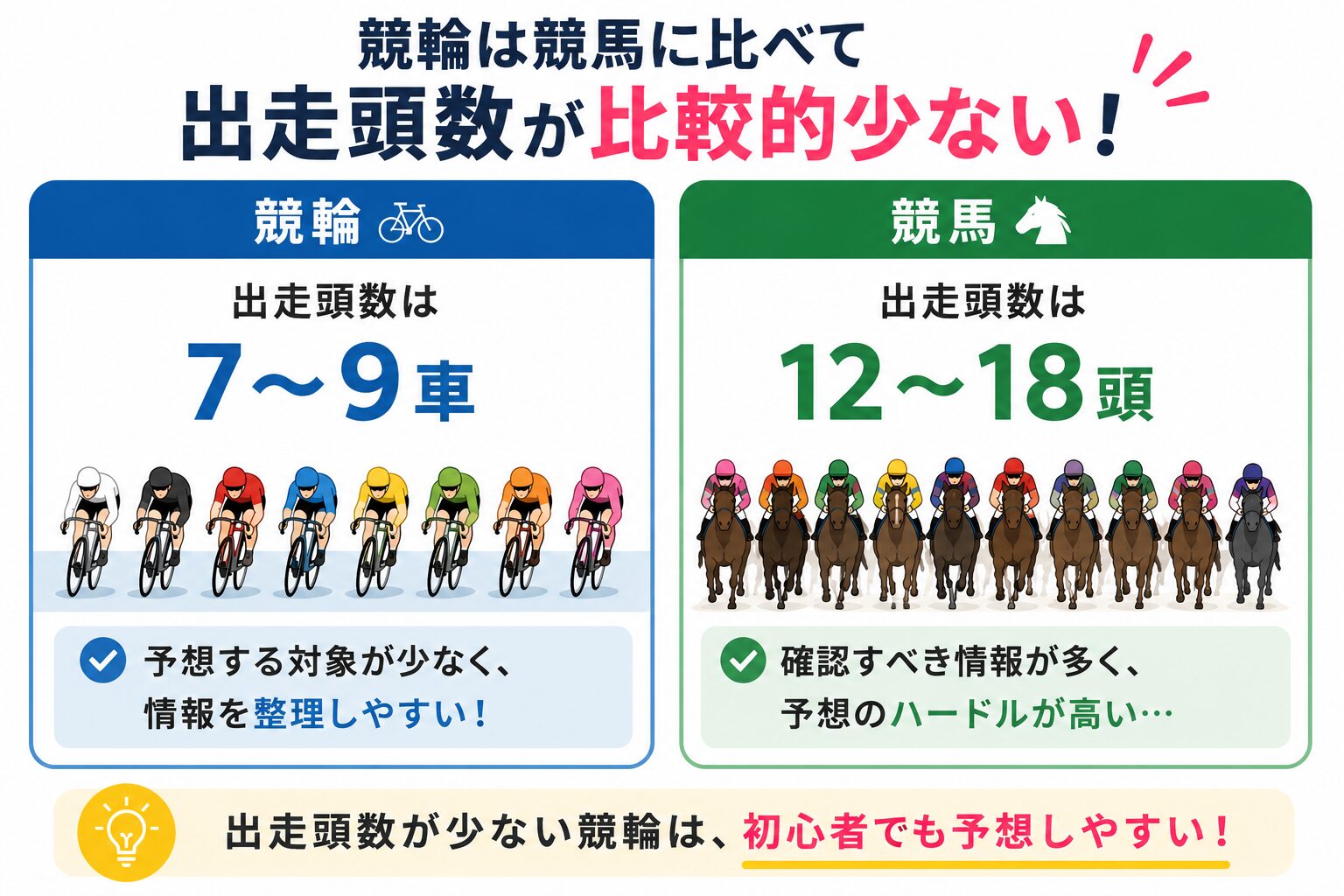 競輪　競馬　勝ちやすさ　比較　出走数