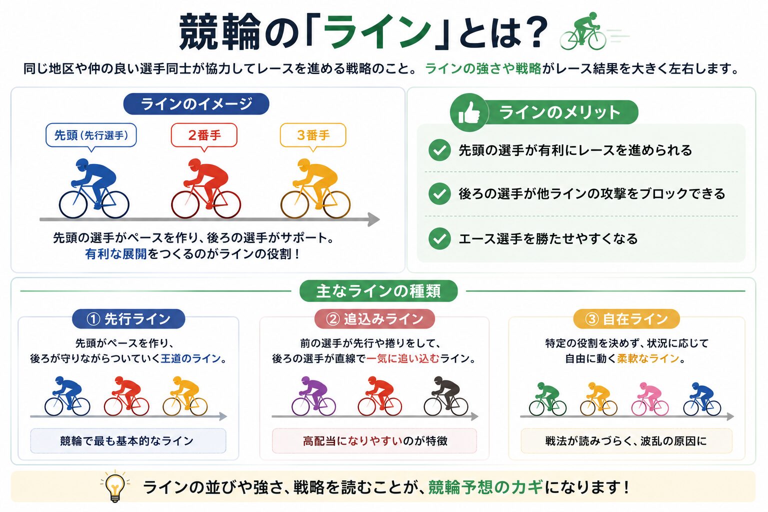 競輪　ライン　戦法　特徴