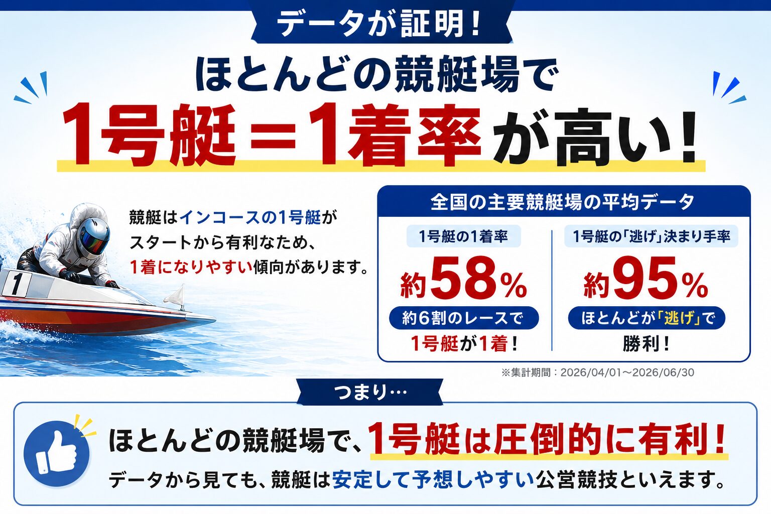 競艇　勝ちやすさ　1号艇　1着率　高い