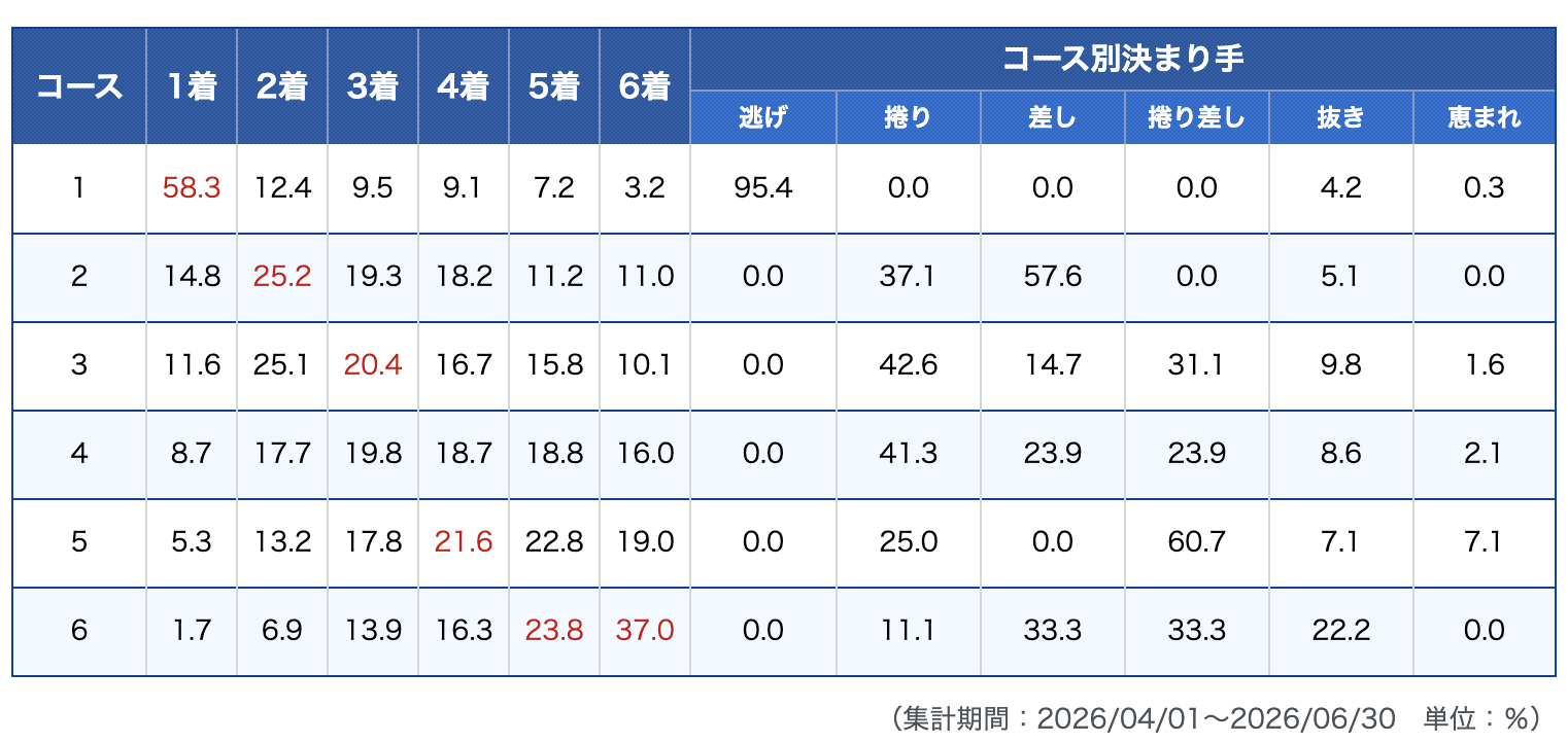 多摩川競艇場　コース別入着率＆決まり手　2026年
