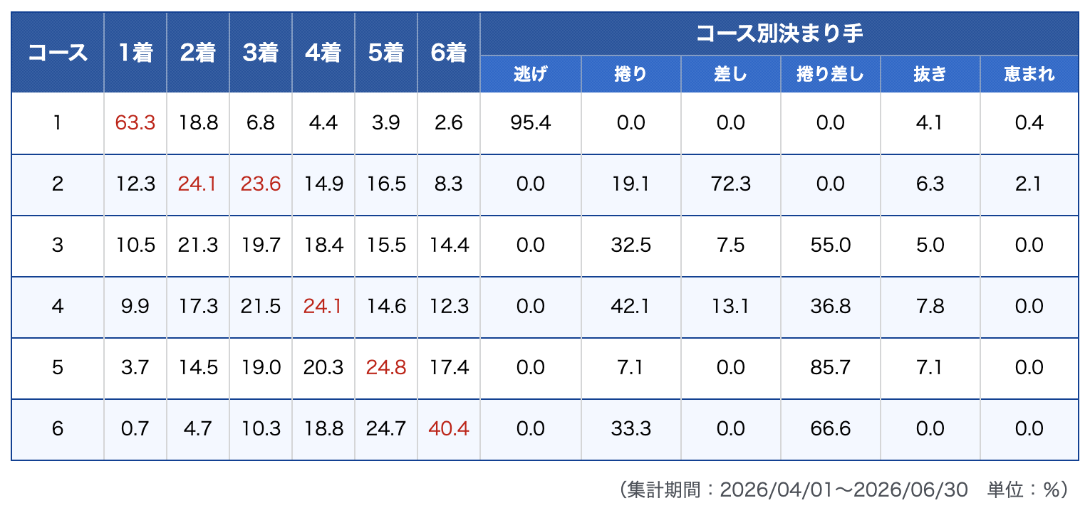 下関競艇場　コース別入着率＆決まり手　2026年
