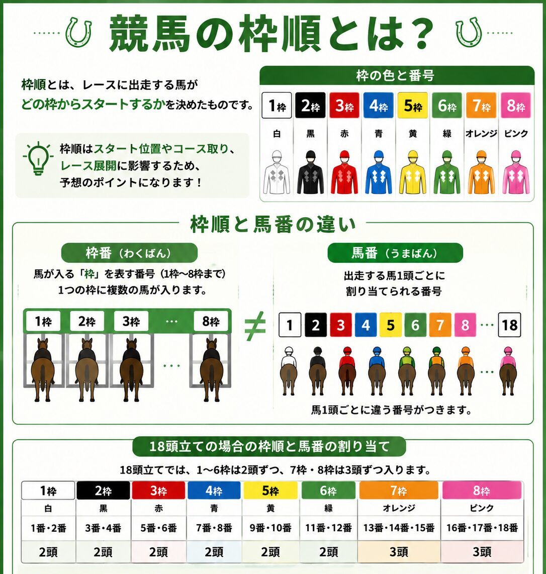競馬 枠順 馬番 違い 解説