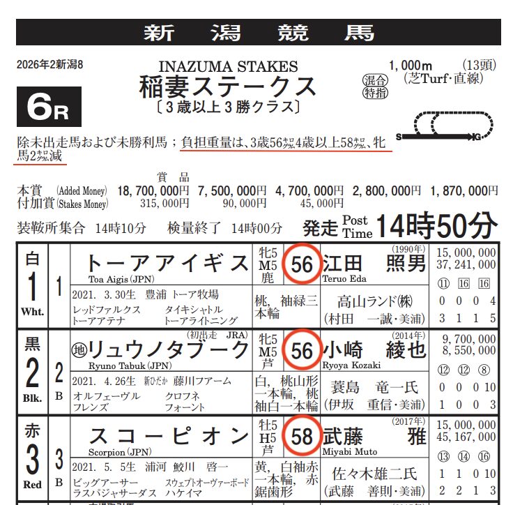 競馬　出走表　斤量　解説
