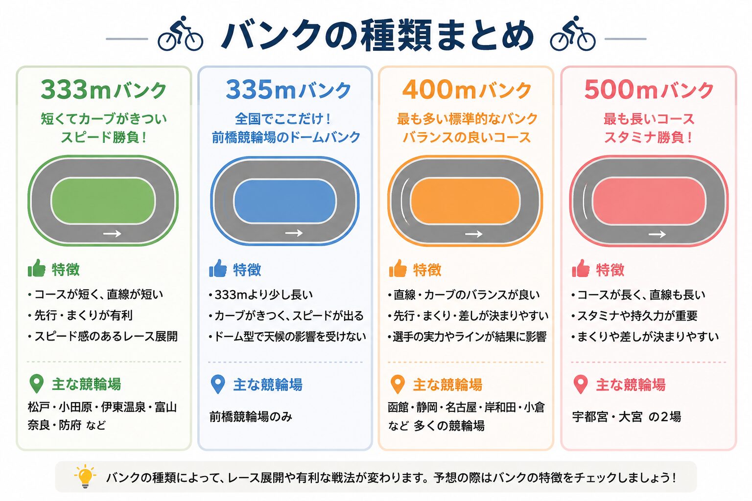 競輪　バンク　333 335 400 500 種類　特徴
