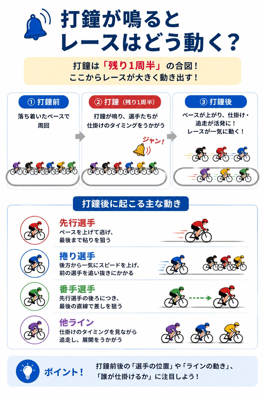 競輪 打鐘 ジャン 選手 動き 解説