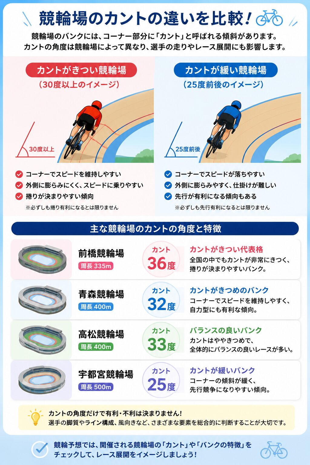 競輪 バンク カント 競輪場 違い 角度 解説