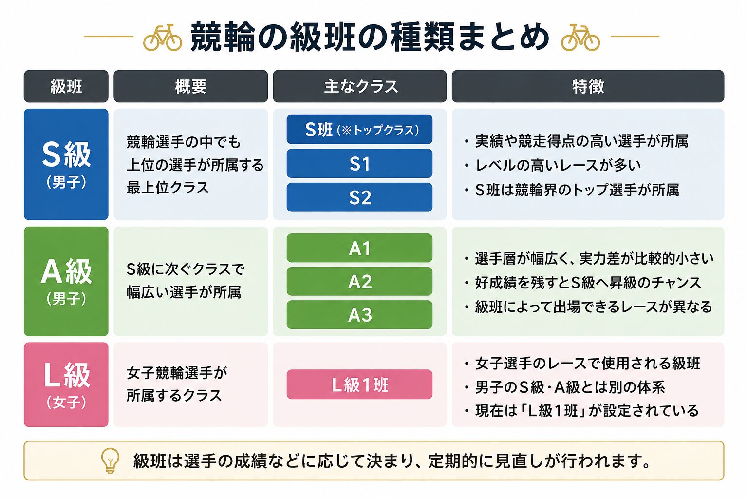競輪　級班　種類　S級　A級　L級