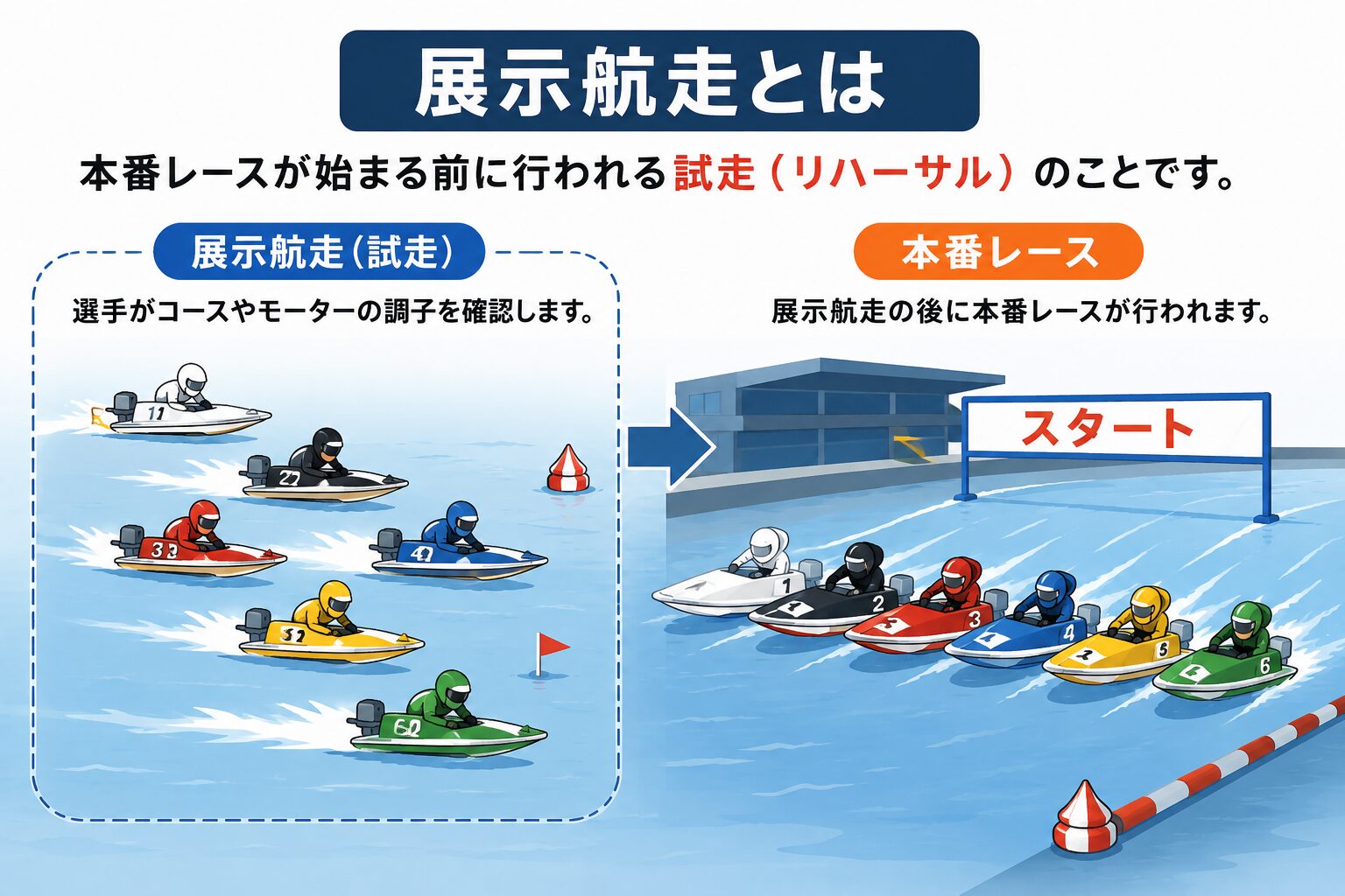 競艇　展示航走　リハーサル　解説
