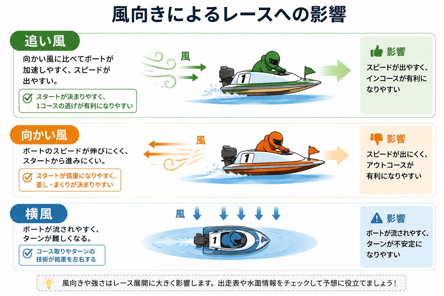 競艇 風向き 影響 特徴