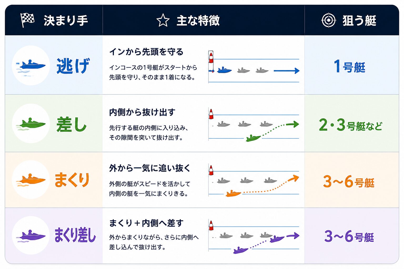 競艇　決まり手　種類　解説