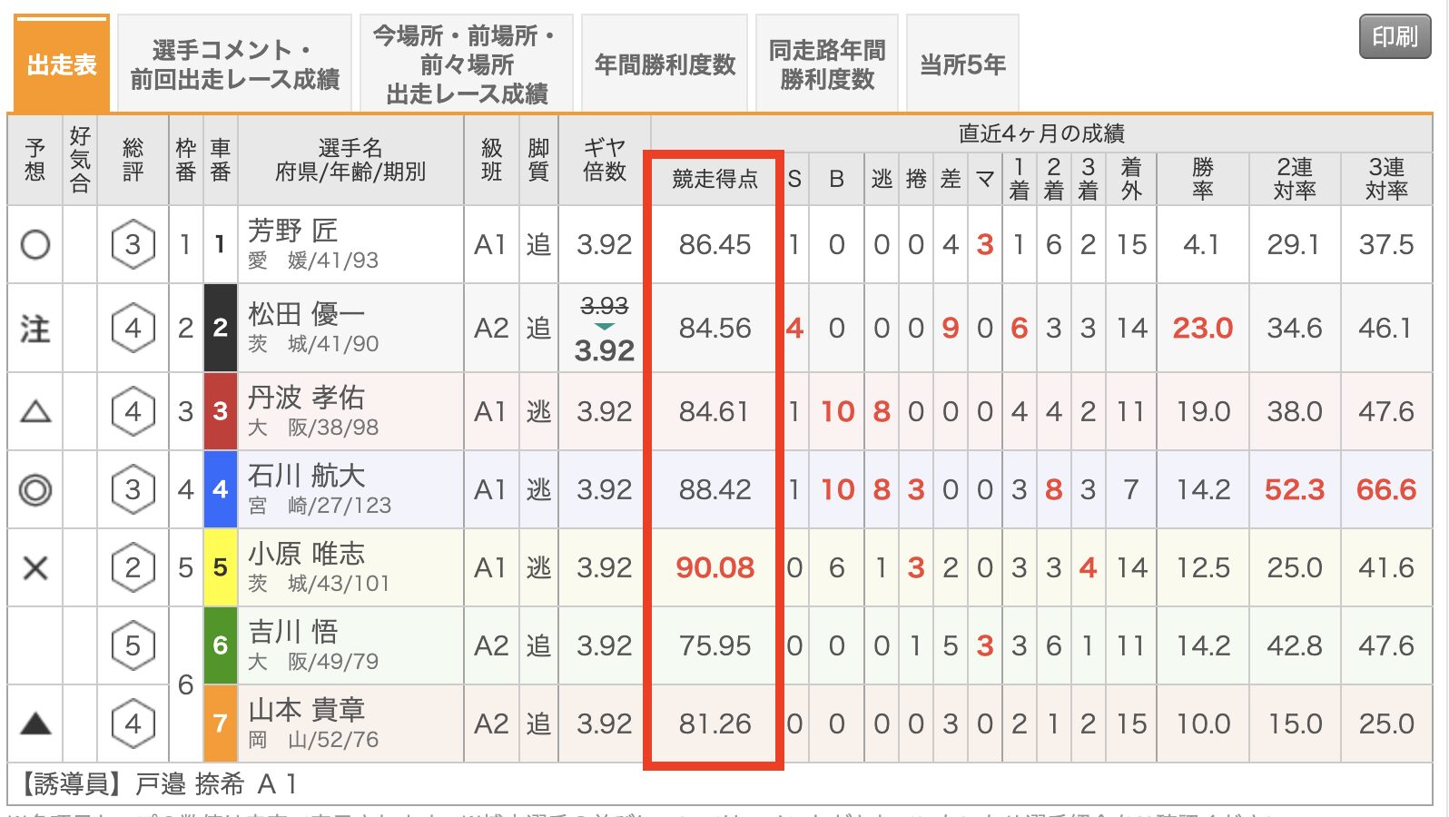 競輪 出走表 競走得点
